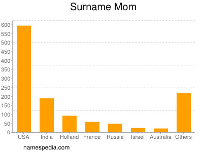 Familiennamen Mom