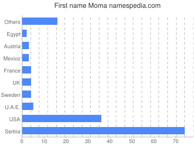 Vornamen Moma