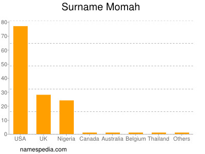 Familiennamen Momah
