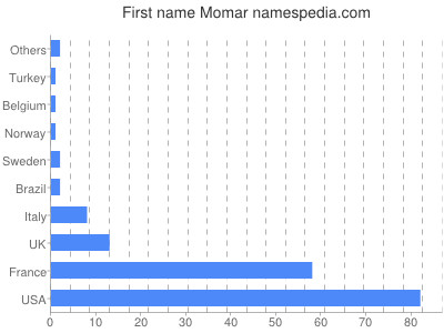 prenom Momar