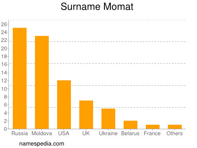 nom Momat