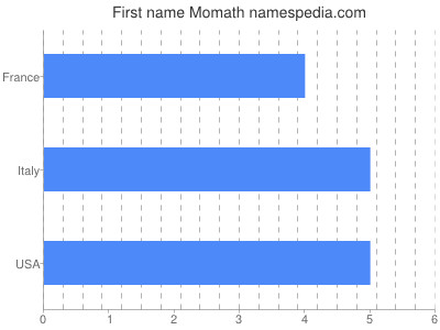 Vornamen Momath