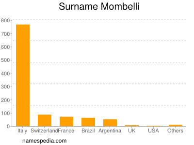 Familiennamen Mombelli