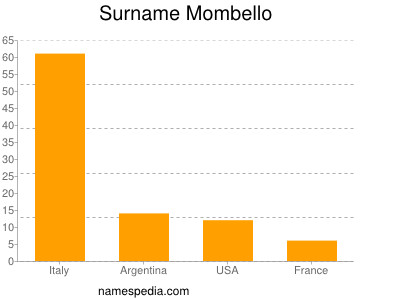 Familiennamen Mombello