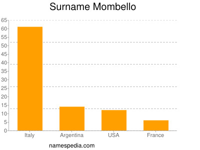 nom Mombello