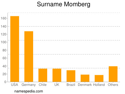 Familiennamen Momberg