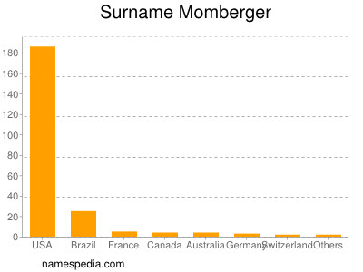 Surname Momberger