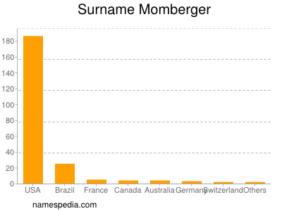 Familiennamen Momberger