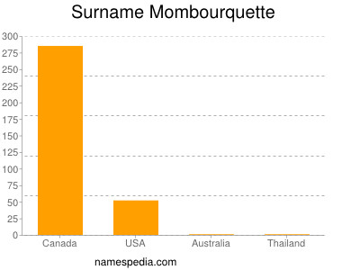 Familiennamen Mombourquette