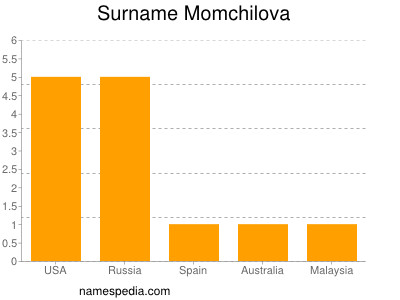 Familiennamen Momchilova