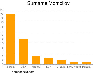 nom Momcilov