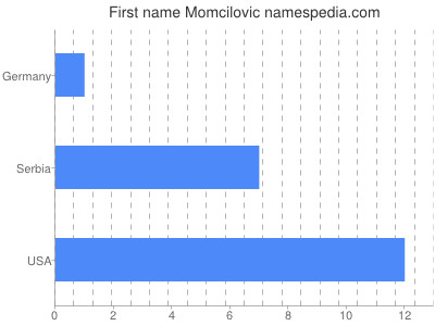 prenom Momcilovic