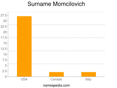 Familiennamen Momcilovich