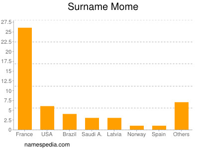 Surname Mome