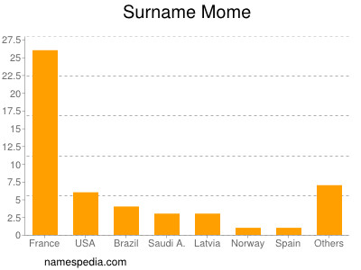 Familiennamen Mome