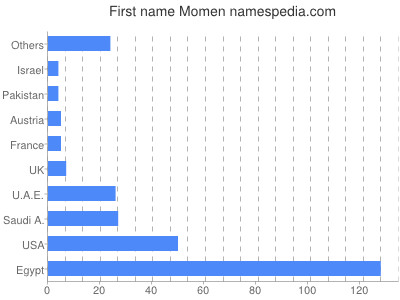 Vornamen Momen