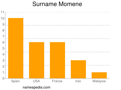 Familiennamen Momene
