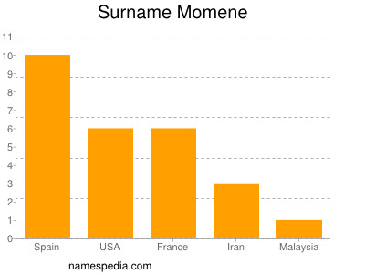 nom Momene