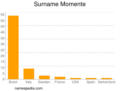 Familiennamen Momente