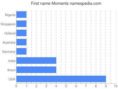 Vornamen Moments