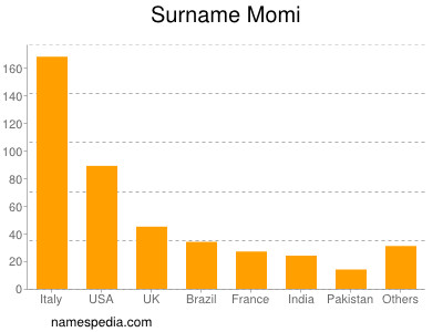 nom Momi