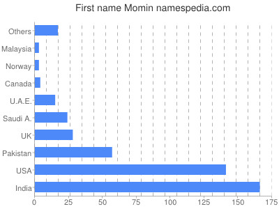 Vornamen Momin