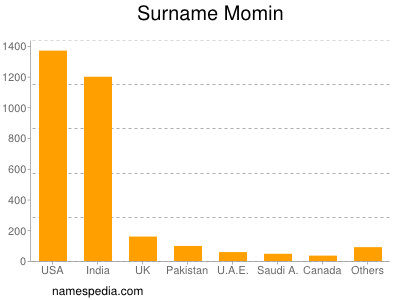 nom Momin