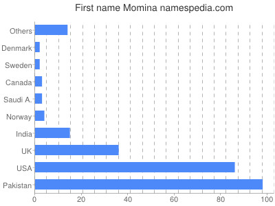 Vornamen Momina