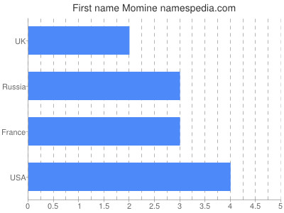 Given name Momine