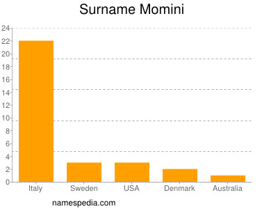 Surname Momini
