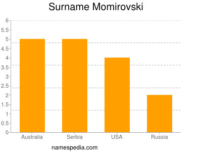 Familiennamen Momirovski