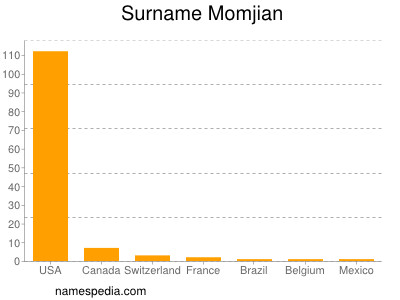 Familiennamen Momjian