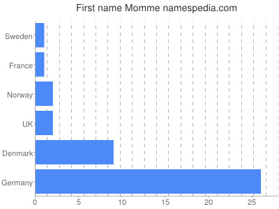 Vornamen Momme