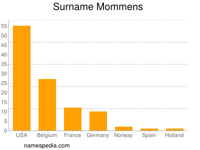 Familiennamen Mommens