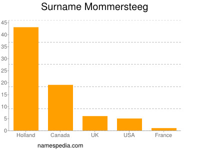 nom Mommersteeg