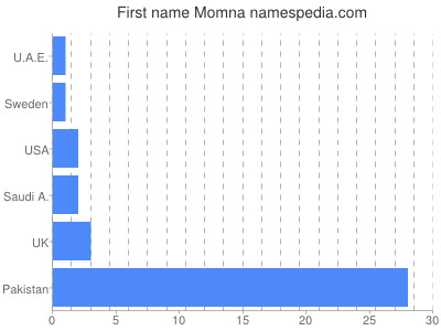 Vornamen Momna