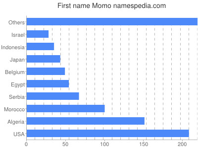 Vornamen Momo
