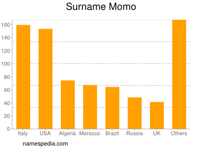 Familiennamen Momo