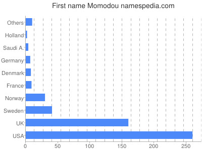 prenom Momodou