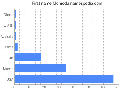 prenom Momodu