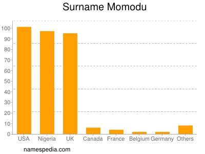 Familiennamen Momodu