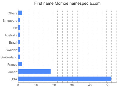Vornamen Momoe