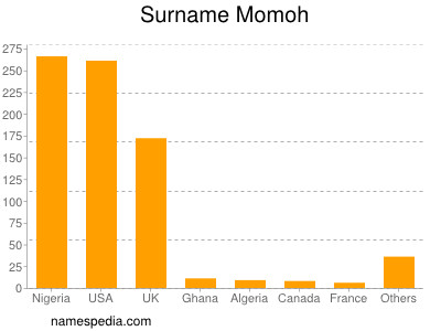 nom Momoh