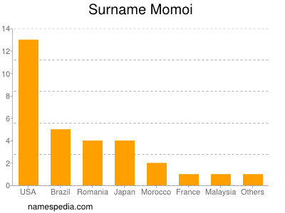 Familiennamen Momoi