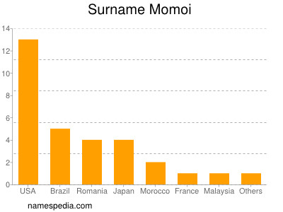 nom Momoi
