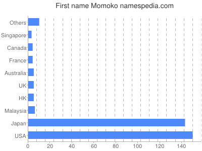 Vornamen Momoko