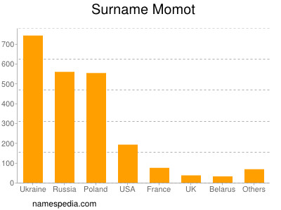 Familiennamen Momot