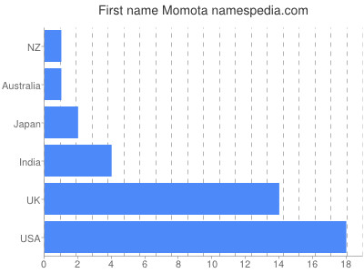 Vornamen Momota