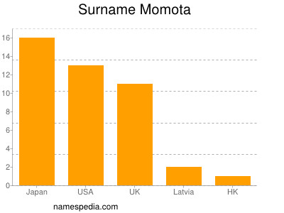 Familiennamen Momota