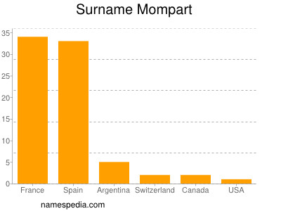 Familiennamen Mompart